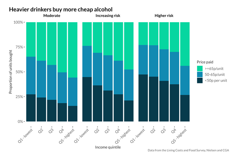 Figure 1 - graph showing that heavier drinkers buy more cheap alcohol