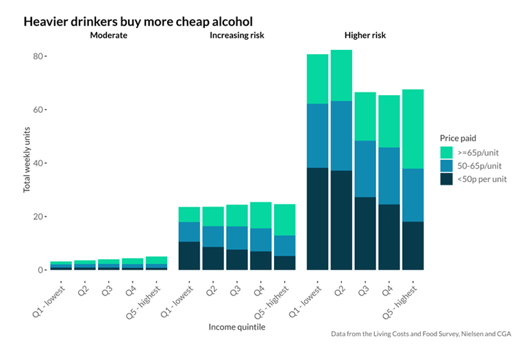 Figure 2 - graph showing that heavier drinkers buy more cheap alcohol