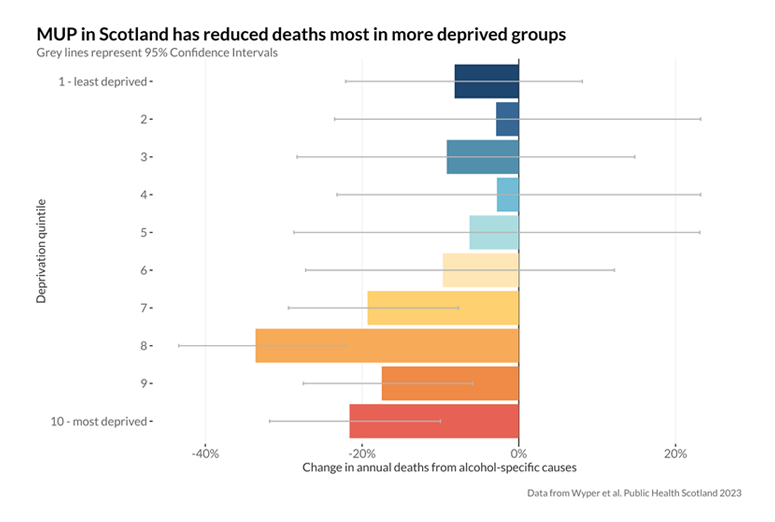 Figure 3 - graph showing that MUP in Scotland has reduced deaths most in more deprived groups