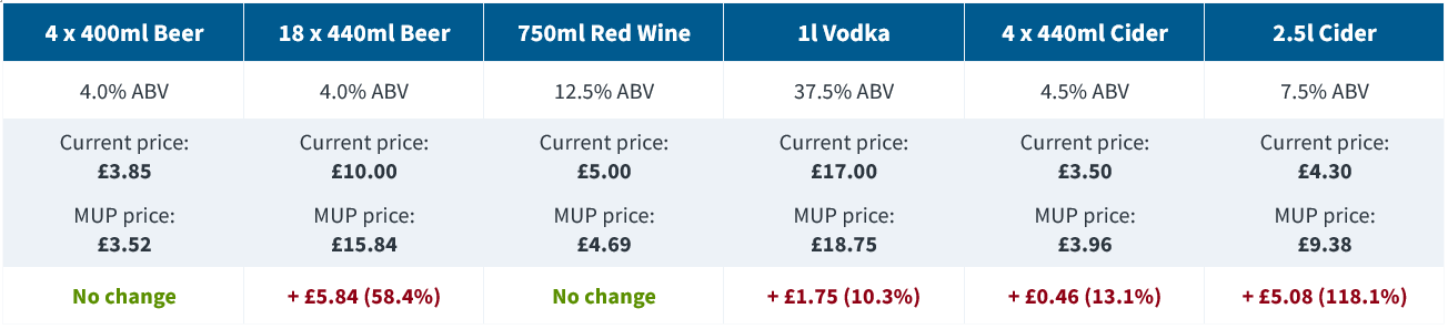 Table showing the effect of a 50p minimum unit price on a range of alcohol types.